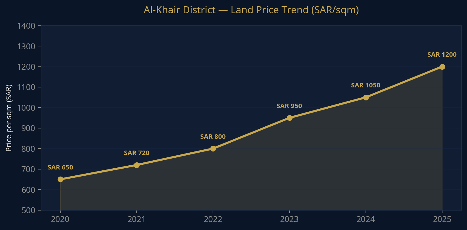 Al-Khair Land Price Trend