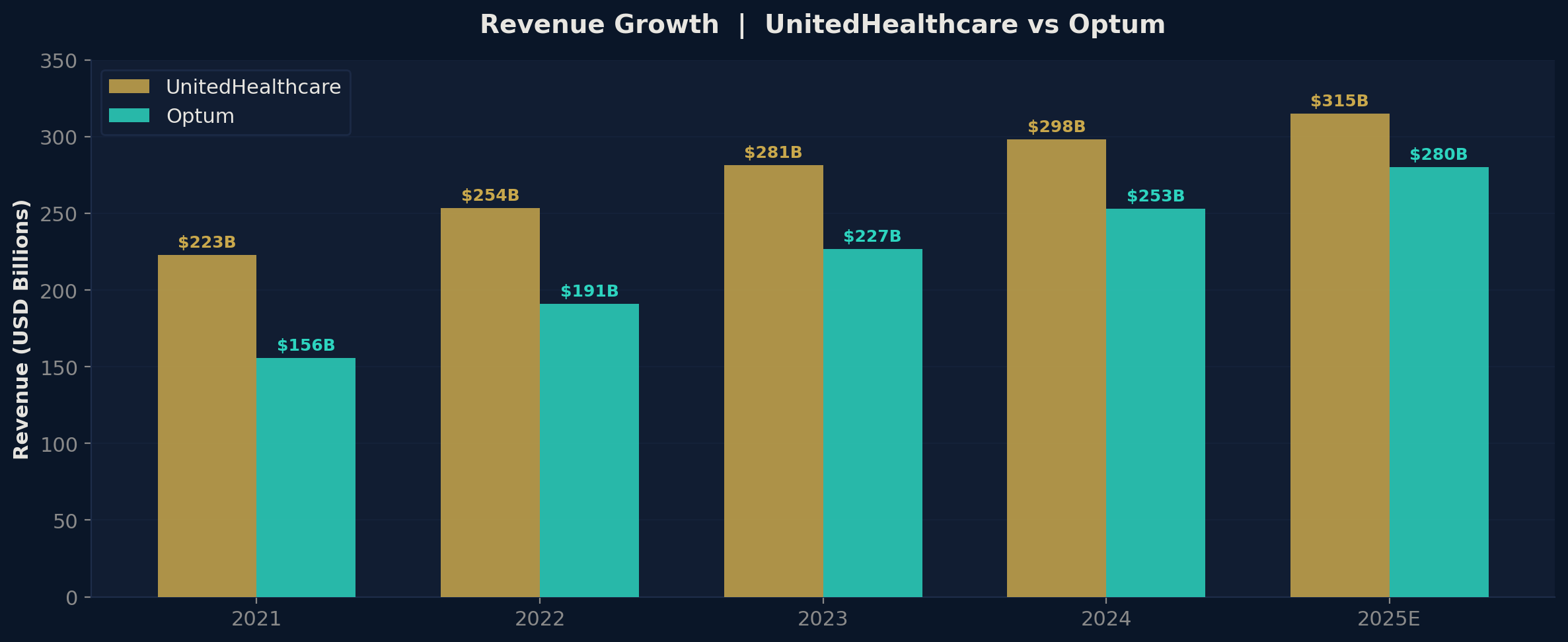 Revenue Growth Chart
