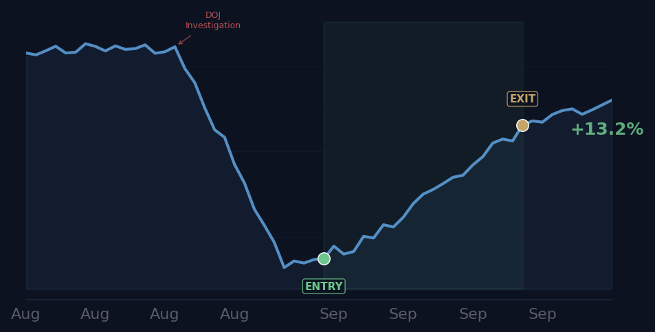 UNH price chart showing entry during DOJ dip and exit during recovery